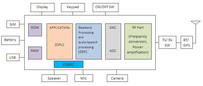 5G Cell Phone Architecture | 5G Cell Phone Block Diagram